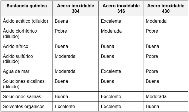 Tabla de resistencia química del acero inoxidable